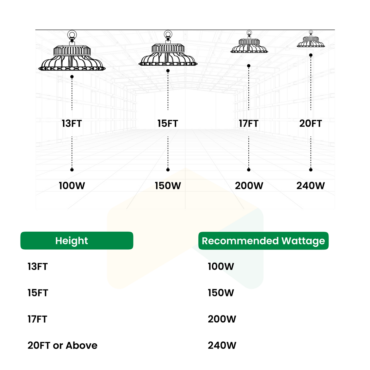 High Lumens LED UFO High Bay - 100W/120W/150W, 4000K/5000K/5700K, 0-10V Dimmable