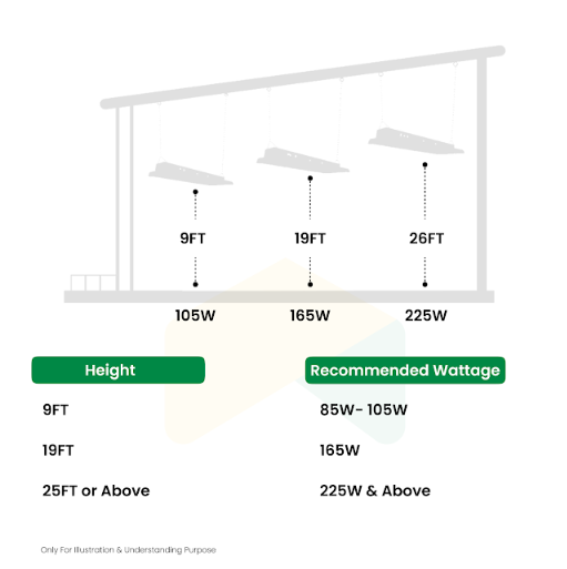 1.2FT LED Linear High Bay Light - 90/105/130W